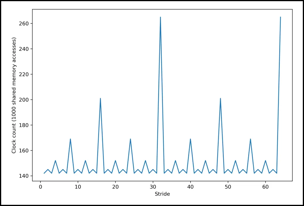 Stride access for Shared memory graph.