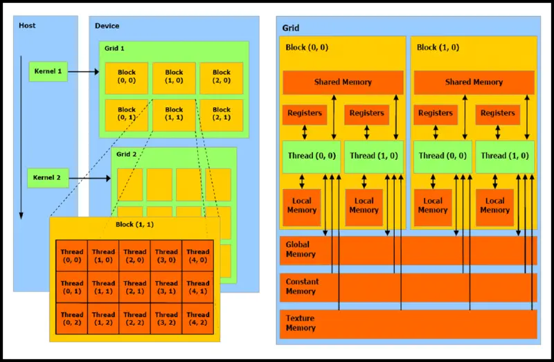 Thread and memory diagram for CUDA.