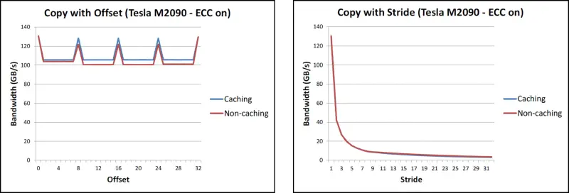 Offset and stride access graph.