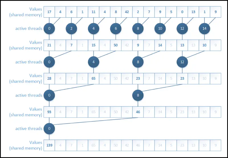 Reduction: interleaved address divergent diagram.