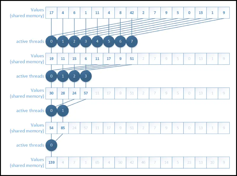 Reduction: resolving bank conflicts diagram.