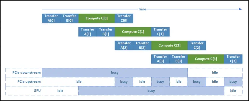 SAXPY with streaming.