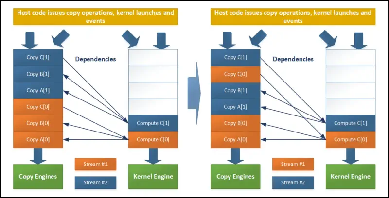Improved SAXPY streams diagram.