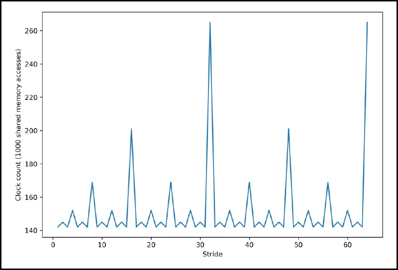 Stride access for Shared memory graph.