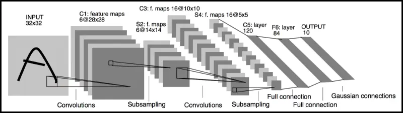 LeNet network diagram.
