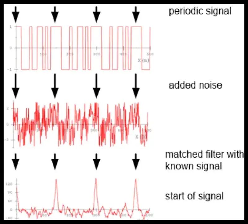 Matched filter example.