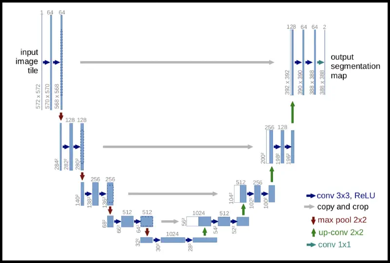 U-net network structure.